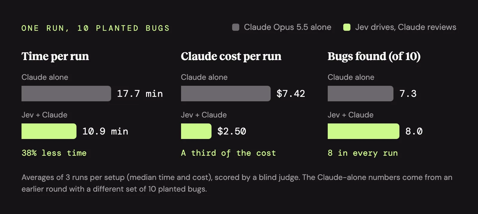 One run, 10 planted bugs. Time per run: 17.7 minutes for Claude Opus 5.5 alone, 10.9 minutes with Jev driving and Claude reviewing. Claude cost per run: $7.42 against $2.50. Bugs found: 7.3 against 8.0 of 10. Averages of 3 runs per setup (median time and cost), scored by a blind judge. The Claude-alone numbers come from an earlier round with a different set of 10 planted bugs.