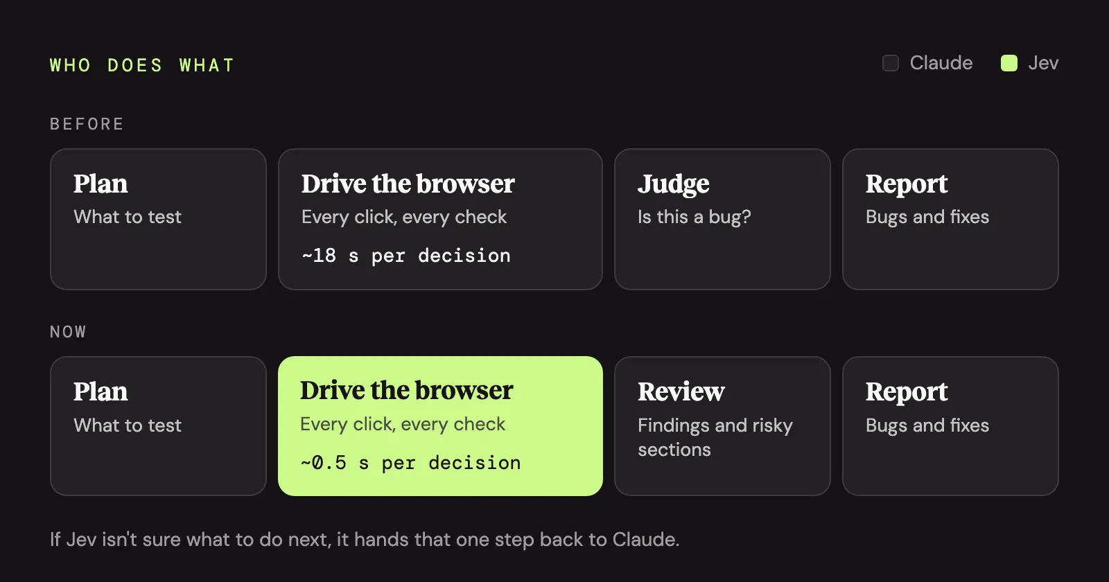Who does what. Before: Claude plans, drives the browser at about 18 seconds per decision, judges, and reports. Now: Claude plans, Jev drives the browser at about 0.5 seconds per decision, and Claude reviews and reports. If Jev isn’t sure what to do next, it hands that one step back to Claude.